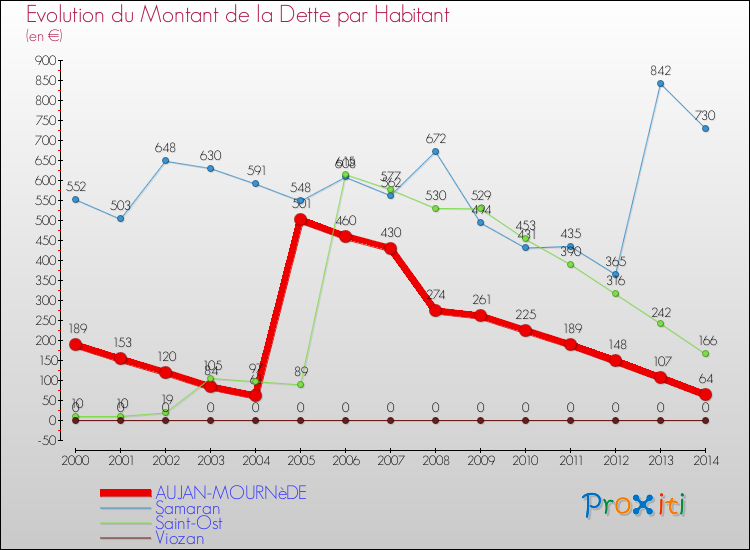 Evolution de la dette par habitant pour la commune de AUJAN-MOURNèDE et les communes proches de 2000 à 2014 Comparaison de la dette par habitant pour AUJAN-MOURNèDE et les communes voisines de 2000 à 2014