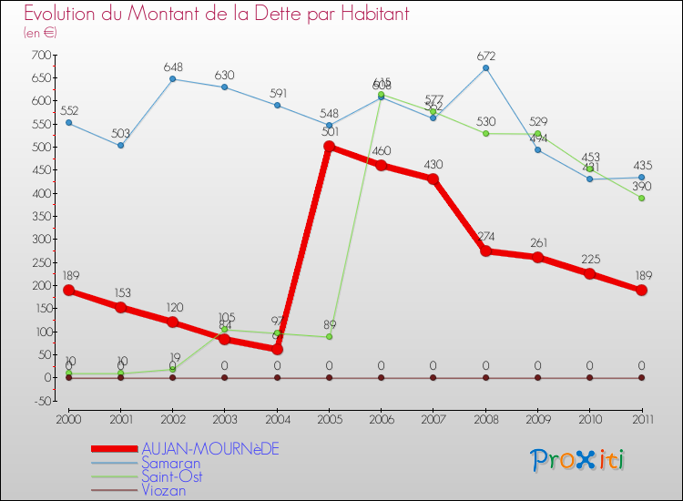 Evolution de la dette par habitant pour la commune de AUJAN-MOURNèDE et les communes proches Comparaison de la dette par habitant pour AUJAN-MOURNèDE et les communes voisines