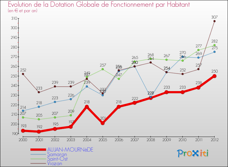 Evolution et montant de la dotation globale de fonctionnement par Habitant pour AUJAN-MOURNèDE et les communes proches Comparaison des dotations globales de fonctionnement par habitant pour AUJAN-MOURNèDE et les communes voisines