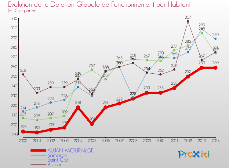 Evolution et montant de la dotation globale de fonctionnement par Habitant pour AUJAN-MOURNèDE et les communes proches de 2000 à 2014. Comparaison des dotations globales de fonctionnement par habitant pour AUJAN-MOURNèDE et les communes voisines de 2000 à 2014.