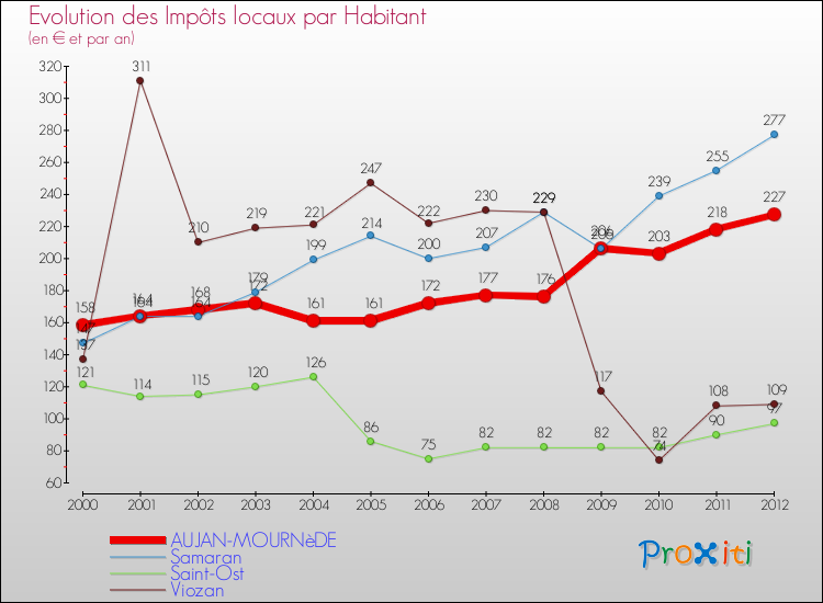 Evolution et montant des impôts locaux par Habitant pour AUJAN-MOURNèDE et les communes proches Comparaison des impôts locaux par habitant pour AUJAN-MOURNèDE et les communes voisines