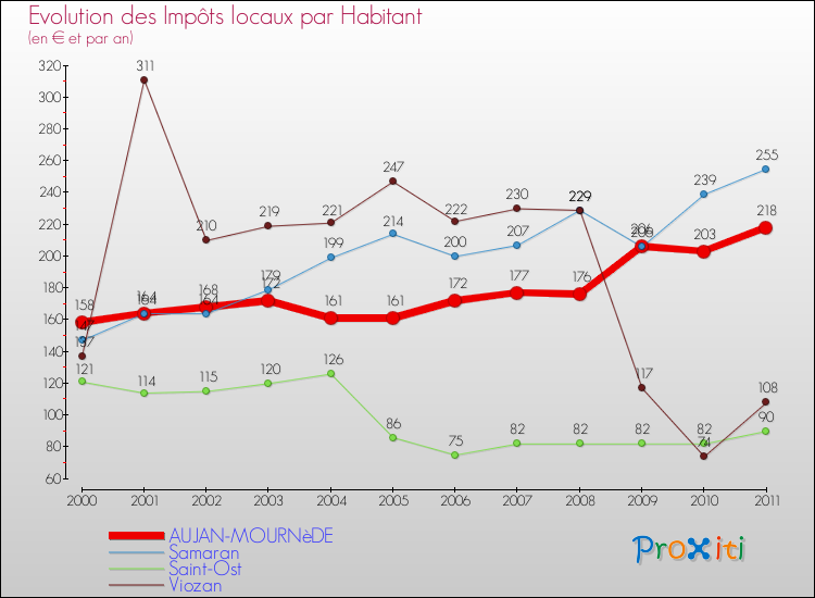 Evolution et montant des impôts locaux par Habitant pour AUJAN-MOURNèDE et les communes proches Comparaison des impôts locaux par habitant pour AUJAN-MOURNèDE et les communes voisines