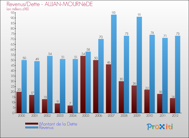 Evolution comparée de la dette et des revenus pour la commune de AUJAN-MOURNèDE de 2000 à 2012 Comparaison de la dette et des revenus pour AUJAN-MOURNèDE de 2000 à 2012