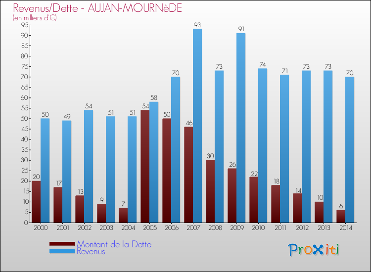 Evolution comparée de la dette et des revenus pour la commune de AUJAN-MOURNèDE de 2000 à 2014 Comparaison de la dette et des revenus pour AUJAN-MOURNèDE de 2000 à 2014