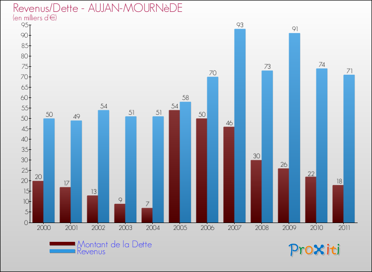 Evolution comparée de la dette et des revenus pour la commune de AUJAN-MOURNèDE de 2000 à 2011 Comparaison de la dette et des revenus pour AUJAN-MOURNèDE de 2000 à 2011