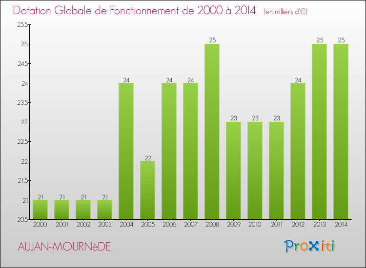 Evolution du montant de la Dotation Globale de Fonctionnement pour la commune de AUJAN-MOURNèDE de 2000 à 2014 Evolution du montant de la Dotation Globale de Fonctionnement pour AUJAN-MOURNèDE de 2000 à 2014