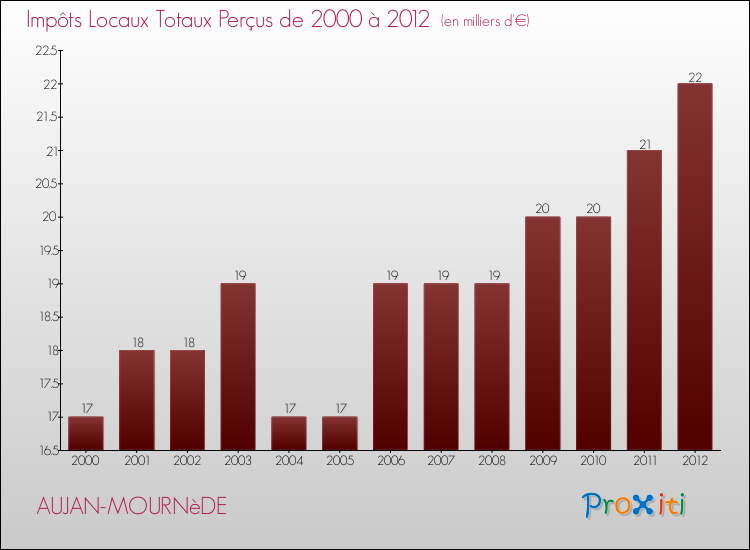 Evolution des Impôts Locaux pour la commune de AUJAN-MOURNèDE de 2000 à 2012 Evolution des Impôts Locaux pour AUJAN-MOURNèDE de 2000 à 2012