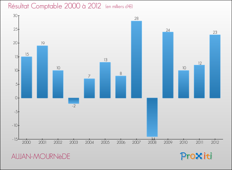 Evolution du résultat comptable pour la commune de AUJAN-MOURNèDE de 2000 à 2012 Evolution du résultat comptable pour AUJAN-MOURNèDE de 2000 à 2012