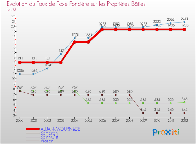 Evolution du taux de la taxe foncière sur le bati pour AUJAN-MOURNèDE et les communes proches de 2000 à 2012 Comparaison des taux de taxe foncière sur le bati pour AUJAN-MOURNèDE et les communes voisines de 2000 à 2012