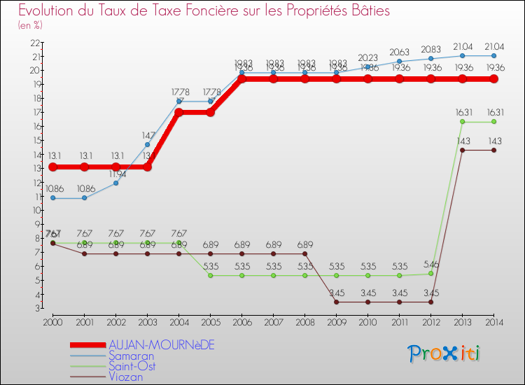 Evolution du taux de la taxe foncière sur le bati pour AUJAN-MOURNèDE et les communes proches de 2000 à 2014 Comparaison des taux de taxe foncière sur le bati pour AUJAN-MOURNèDE et les communes voisines de 2000 à 2014