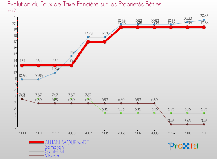 Evolution du taux de la taxe foncière sur le bati pour AUJAN-MOURNèDE et les communes proches Comparaison des taux de taxe foncière sur le bati pour AUJAN-MOURNèDE et les communes voisines