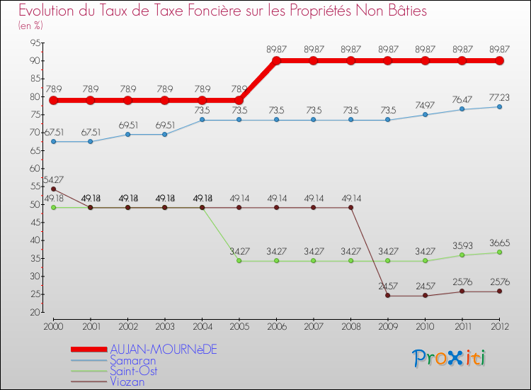 Evolution du taux de la taxe foncière sur les immeubles et terrains non batis pour AUJAN-MOURNèDE et les communes proches de 2000 à 2012 Comparaison des taux de la taxe foncière sur les immeubles et terrains non batis pour AUJAN-MOURNèDE et les communes voisines de 2000 à 2012