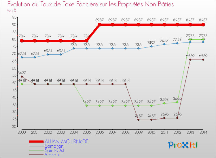 Evolution du taux de la taxe foncière sur les immeubles et terrains non batis pour AUJAN-MOURNèDE et les communes proches de 2000 à 2014 Comparaison des taux de la taxe foncière sur les immeubles et terrains non batis pour AUJAN-MOURNèDE et les communes voisines de 2000 à 2014