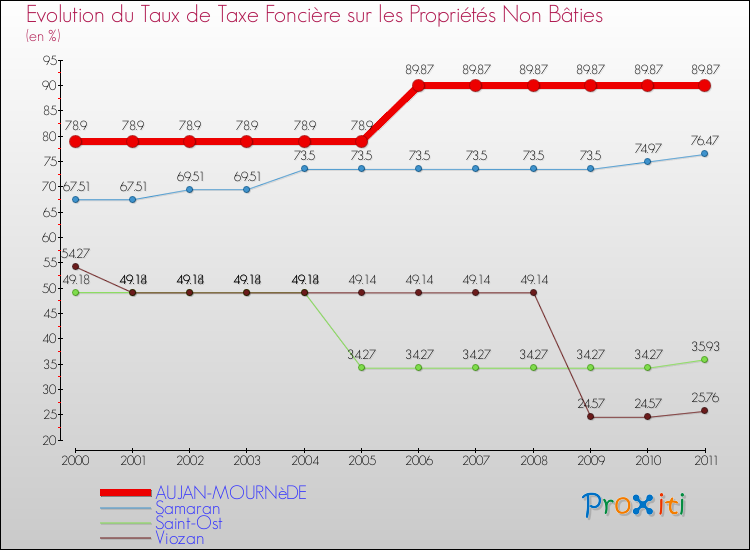 Evolution du taux de la taxe foncière sur les immeubles et terrains non batis pour AUJAN-MOURNèDE et les communes proches Comparaison des taux de la taxe foncière sur les immeubles et terrains non batis pour AUJAN-MOURNèDE et les communes voisines