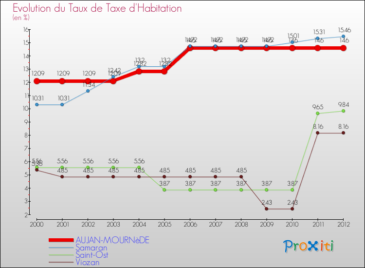 Evolution du taux de la taxe d'habitation pour AUJAN-MOURNèDE et les communes proches Comparaison des taux de la taxe d'habitation pour AUJAN-MOURNèDE et les communes voisines