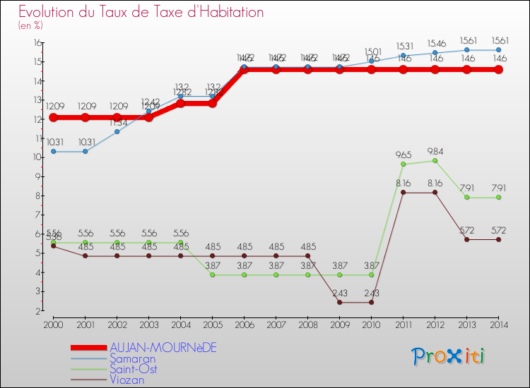 Evolution du taux de la taxe d'habitation pour AUJAN-MOURNèDE et les communes proches de 2000 à 2014 Comparaison des taux de la taxe d'habitation pour AUJAN-MOURNèDE et les communes voisines de 2000 à 2014