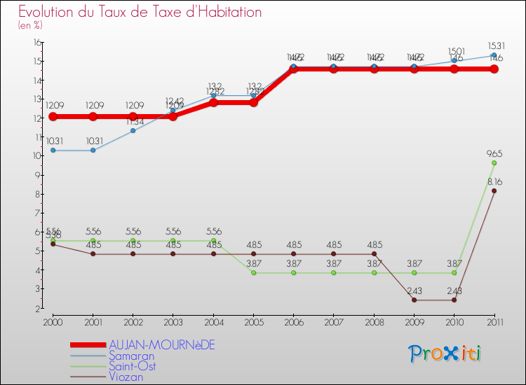 Evolution du taux de la taxe d'habitation pour AUJAN-MOURNèDE et les communes proches Comparaison des taux de la taxe d'habitation pour AUJAN-MOURNèDE et les communes voisines