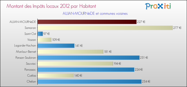 Montant des impôts locaux par Habitant pour AUJAN-MOURNèDE et les communes proches Comparaison des impôts locaux par habitant pour AUJAN-MOURNèDE et les communes voisines