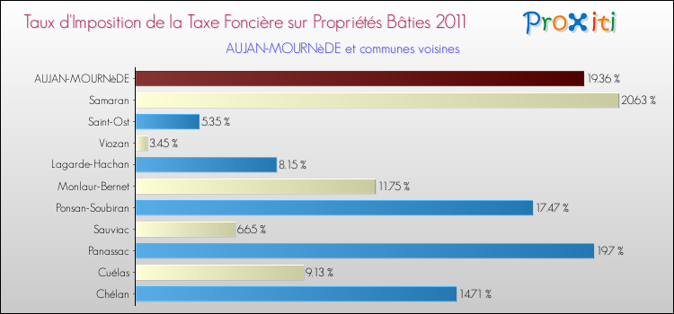 Taux d'imposition de la taxe foncière sur le bati 2011 pour AUJAN-MOURNèDE et les communes proches Comparaison des taux d'imposition de la taxe foncière sur le bati 2011 pour AUJAN-MOURNèDE et les communes voisines