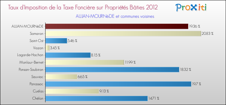 Taux d'imposition de la taxe foncière sur le bati 2012 pour AUJAN-MOURNèDE et les communes proches Comparaison des taux d'imposition de la taxe foncière sur le bati 2012 pour AUJAN-MOURNèDE et les communes voisines