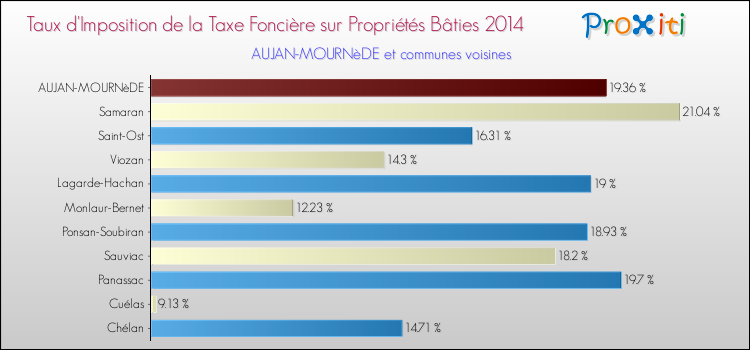 Taux d'imposition de la taxe foncière sur le bati 2014 pour AUJAN-MOURNèDE et les communes proches Comparaison des taux d'imposition de la taxe foncière sur le bati 2014 pour AUJAN-MOURNèDE et les communes voisines