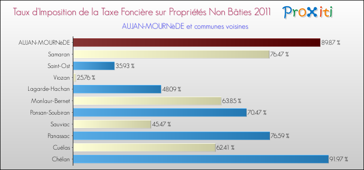 Taux d'imposition de la taxe foncière sur les immeubles et terrains non batis 2011 pour AUJAN-MOURNèDE et les communes proches Comparaison des taux d'imposition de la taxe foncière sur les immeubles et terrains non batis 2011 pour AUJAN-MOURNèDE et les communes voisines