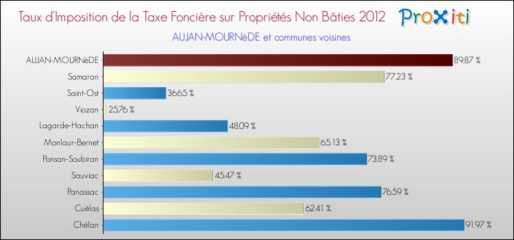 Taux d'imposition de la taxe foncière sur les immeubles et terrains non batis 2012 pour AUJAN-MOURNèDE et les communes proches Comparaison des taux d'imposition de la taxe foncière sur les immeubles et terrains non batis 2012 pour AUJAN-MOURNèDE et les communes voisines