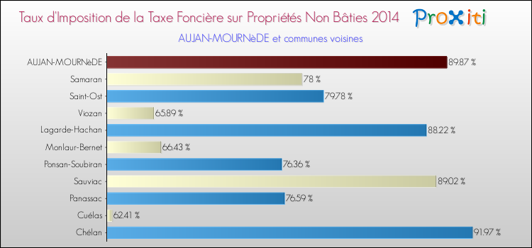 Taux d'imposition de la taxe foncière sur les immeubles et terrains non batis 2014 pour AUJAN-MOURNèDE et les communes proches Comparaison des taux d'imposition de la taxe foncière sur les immeubles et terrains non batis 2014 pour AUJAN-MOURNèDE et les communes voisines