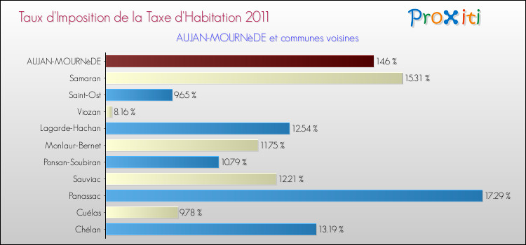 Taux d'imposition de la taxe d'habitation 2011 pour AUJAN-MOURNèDE et les communes proches Comparaison des taux d'imposition de la taxe d'habitation 2011 pour AUJAN-MOURNèDE et les communes voisines