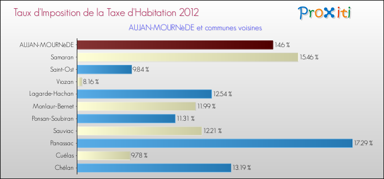 Taux d'imposition de la taxe d'habitation 2012 pour AUJAN-MOURNèDE et les communes proches Comparaison des taux d'imposition de la taxe d'habitation 2012 pour AUJAN-MOURNèDE et les communes voisines