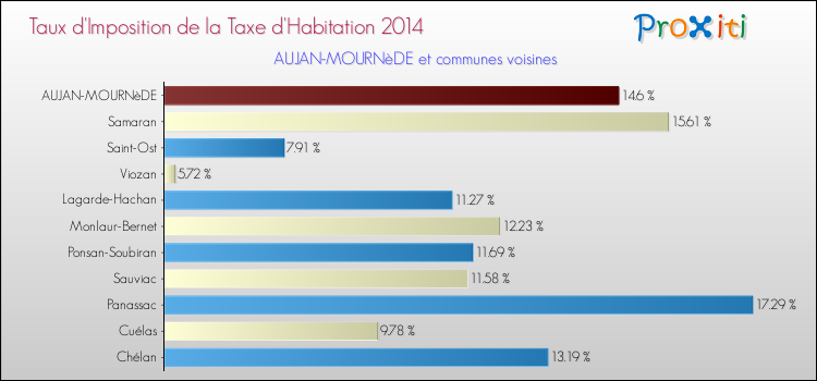 Taux d'imposition de la taxe d'habitation 2014 pour AUJAN-MOURNèDE et les communes proches Comparaison des taux d'imposition de la taxe d'habitation 2014 pour AUJAN-MOURNèDE et les communes voisines