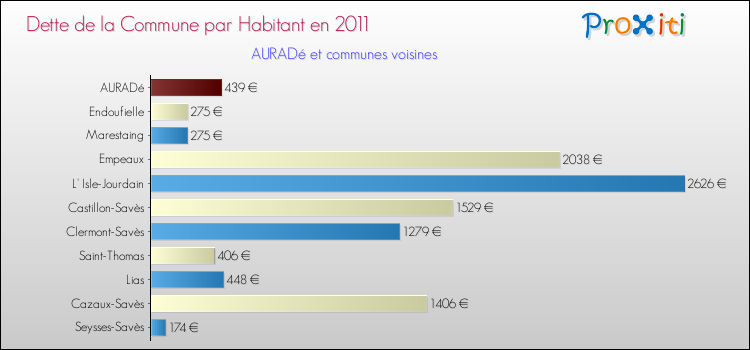 Dette par habitant de la commune en 2011 pour AURADé et les communes proches Comparaison de la dette par habitant de la commune en 2011 pour AURADé et les communes voisines