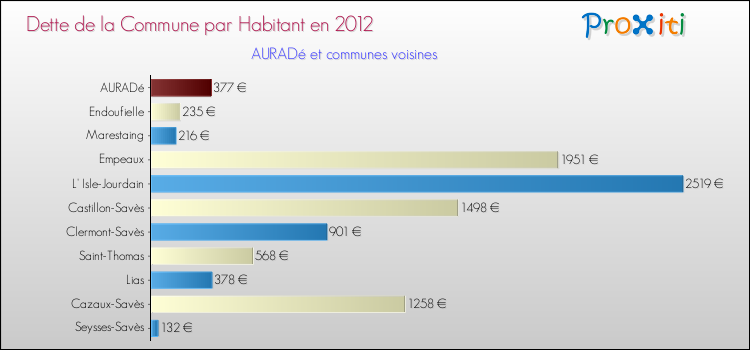 Dette par habitant de la commune en 2012 pour AURADé et les communes proches Comparaison de la dette par habitant de la commune en 2012 pour AURADé et les communes voisines