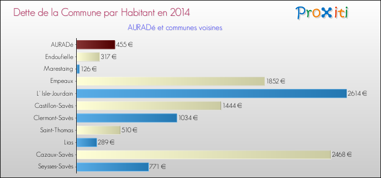 Dette par habitant de la commune en 2014 pour AURADé et les communes proches Comparaison de la dette par habitant de la commune en 2014 pour AURADé et les communes voisines