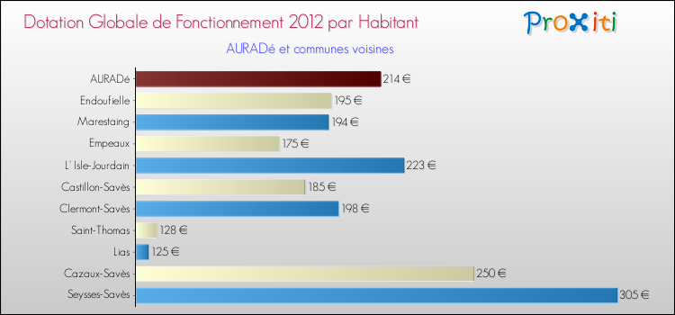 Montant des dotations globales de fonctionnement DGF par Habitant pour AURADé et les communes proches Comparaison des des dotations globales de fonctionnement DGF par habitant pour AURADé et les communes voisines