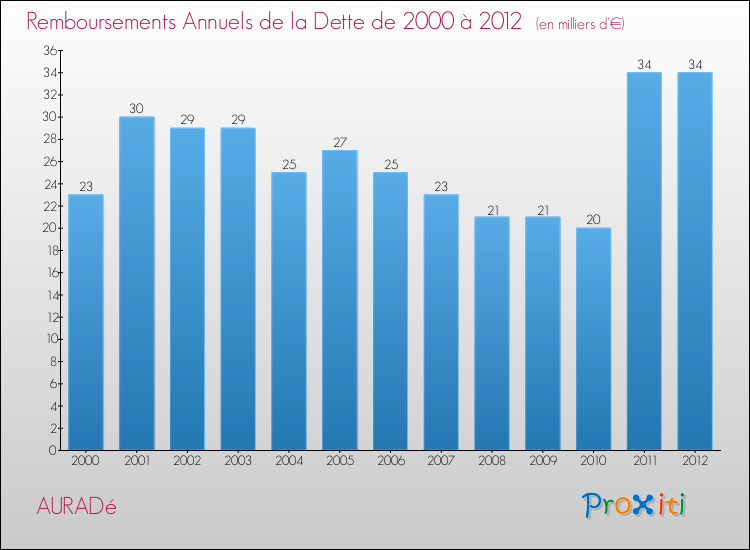 Evolution de l'annuité de la dette pour la commune de AURADé de 2000 à 2012 Annuités de la dette pour AURADé de 2000 à 2012