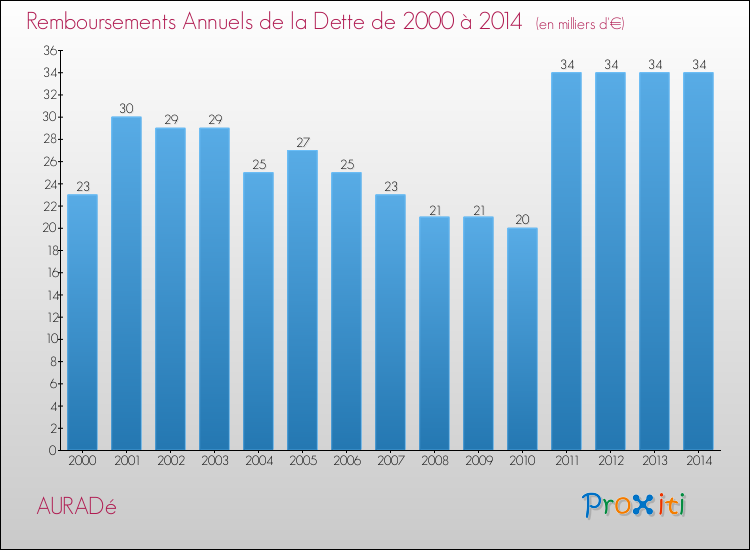 Evolution de l'annuité de la dette pour la commune de AURADé de 2000 à 2014 Annuités de la dette pour AURADé de 2000 à 2014