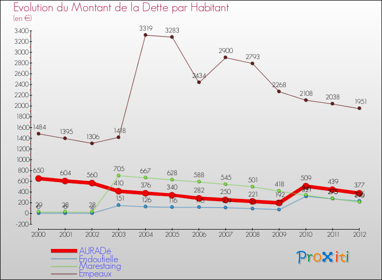 Evolution de la dette par habitant pour la commune de AURADé et les communes proches de 2000 à 2012 Comparaison de la dette par habitant pour AURADé et les communes voisines de 2000 à 2012