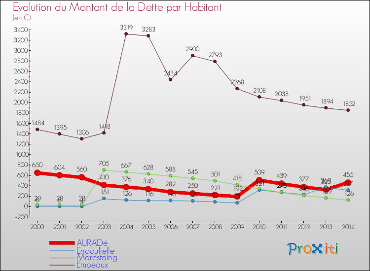 Evolution de la dette par habitant pour la commune de AURADé et les communes proches de 2000 à 2014 Comparaison de la dette par habitant pour AURADé et les communes voisines de 2000 à 2014