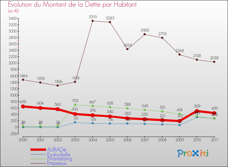 Evolution de la dette par habitant pour la commune de AURADé et les communes proches Comparaison de la dette par habitant pour AURADé et les communes voisines