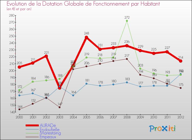 Evolution et montant de la dotation globale de fonctionnement par Habitant pour AURADé et les communes proches Comparaison des dotations globales de fonctionnement par habitant pour AURADé et les communes voisines
