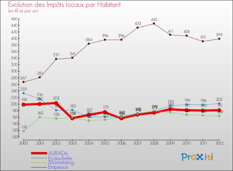 Evolution et montant des impôts locaux par Habitant pour AURADé et les communes proches Comparaison des impôts locaux par habitant pour AURADé et les communes voisines