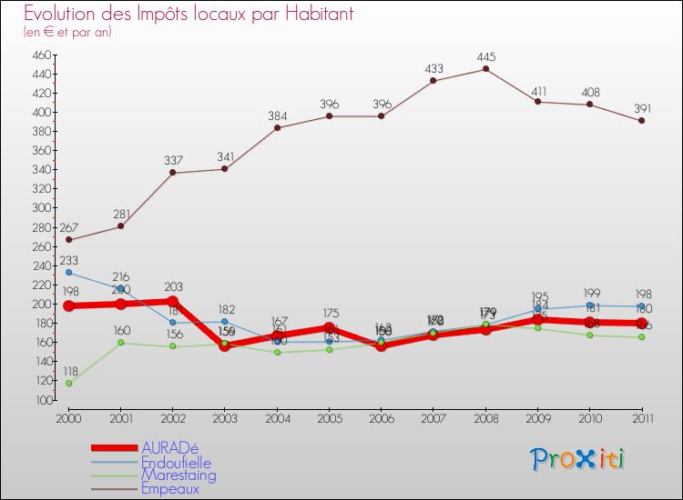 Evolution et montant des impôts locaux par Habitant pour AURADé et les communes proches Comparaison des impôts locaux par habitant pour AURADé et les communes voisines