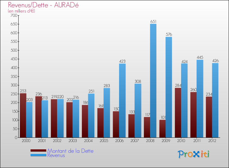 Evolution comparée de la dette et des revenus pour la commune de AURADé de 2000 à 2012 Comparaison de la dette et des revenus pour AURADé de 2000 à 2012