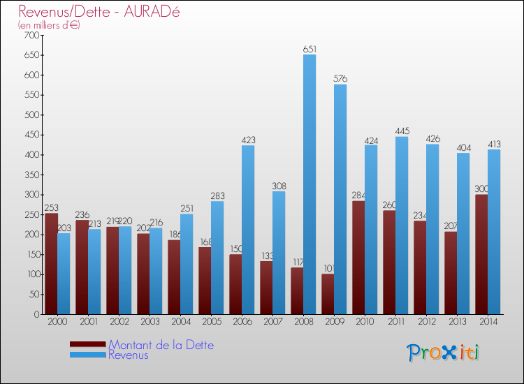 Evolution comparée de la dette et des revenus pour la commune de AURADé de 2000 à 2014 Comparaison de la dette et des revenus pour AURADé de 2000 à 2014