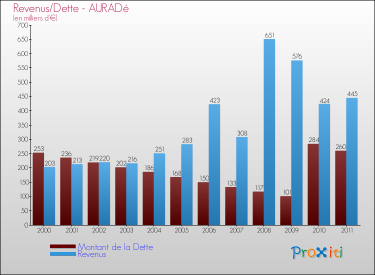 Evolution comparée de la dette et des revenus pour la commune de AURADé de 2000 à 2011 Comparaison de la dette et des revenus pour AURADé de 2000 à 2011