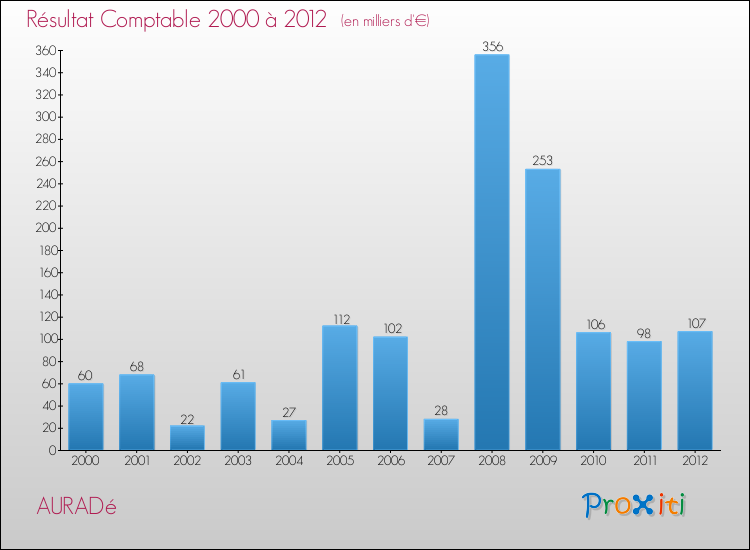 Evolution du résultat comptable pour la commune de AURADé de 2000 à 2012 Evolution du résultat comptable pour AURADé de 2000 à 2012