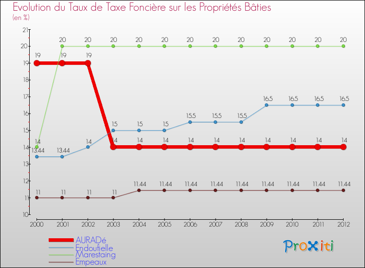 Evolution du taux de la taxe foncière sur le bati pour AURADé et les communes proches de 2000 à 2012 Comparaison des taux de taxe foncière sur le bati pour AURADé et les communes voisines de 2000 à 2012