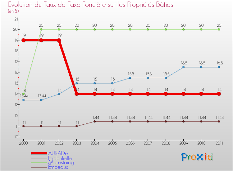 Evolution du taux de la taxe foncière sur le bati pour AURADé et les communes proches Comparaison des taux de taxe foncière sur le bati pour AURADé et les communes voisines