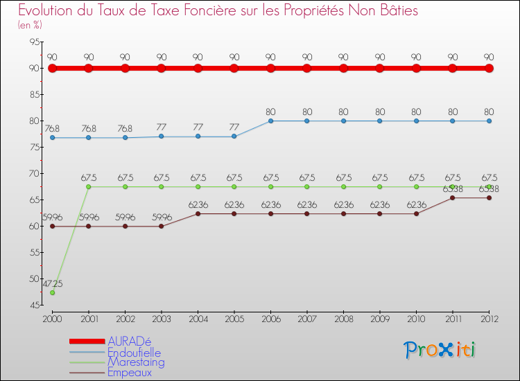 Evolution du taux de la taxe foncière sur les immeubles et terrains non batis pour AURADé et les communes proches de 2000 à 2012 Comparaison des taux de la taxe foncière sur les immeubles et terrains non batis pour AURADé et les communes voisines de 2000 à 2012